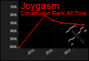 Total Graph of Joygasm