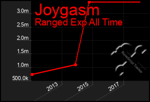 Total Graph of Joygasm