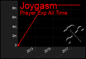 Total Graph of Joygasm