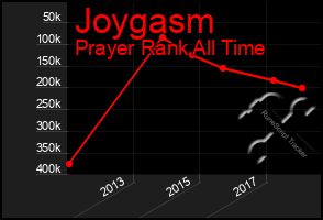 Total Graph of Joygasm