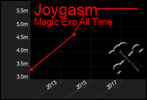 Total Graph of Joygasm