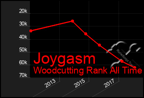 Total Graph of Joygasm