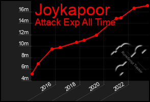 Total Graph of Joykapoor