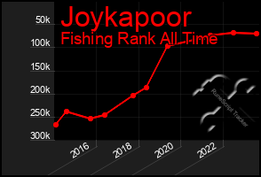 Total Graph of Joykapoor