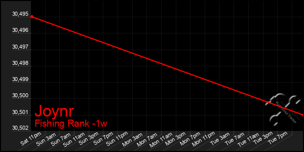 Last 7 Days Graph of Joynr