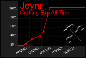 Total Graph of Joynr