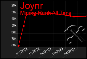 Total Graph of Joynr