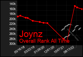 Total Graph of Joynz