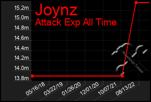 Total Graph of Joynz