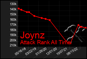 Total Graph of Joynz