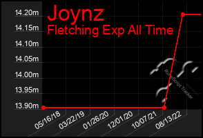 Total Graph of Joynz