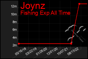 Total Graph of Joynz