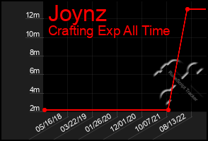 Total Graph of Joynz