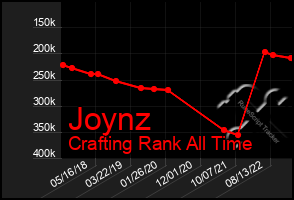 Total Graph of Joynz