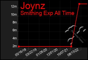 Total Graph of Joynz