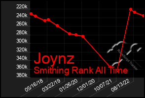 Total Graph of Joynz