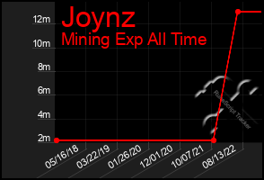 Total Graph of Joynz