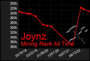 Total Graph of Joynz