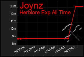 Total Graph of Joynz