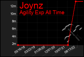 Total Graph of Joynz