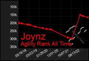 Total Graph of Joynz