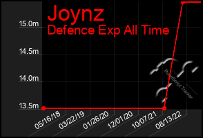 Total Graph of Joynz