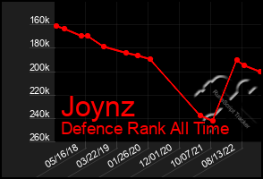 Total Graph of Joynz