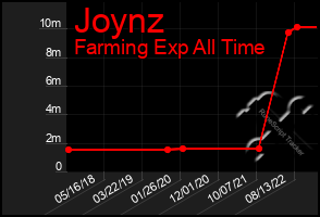 Total Graph of Joynz