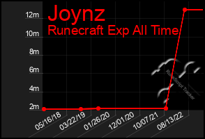 Total Graph of Joynz