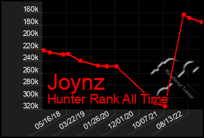 Total Graph of Joynz