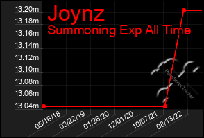 Total Graph of Joynz