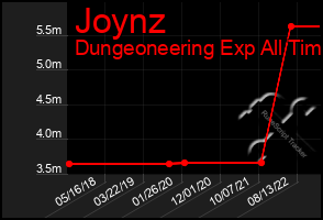 Total Graph of Joynz