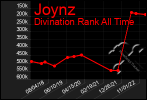 Total Graph of Joynz