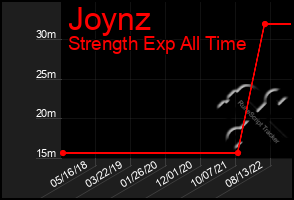 Total Graph of Joynz