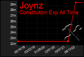 Total Graph of Joynz