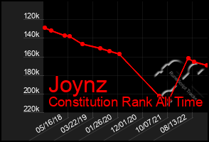 Total Graph of Joynz