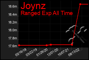 Total Graph of Joynz