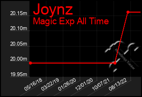 Total Graph of Joynz