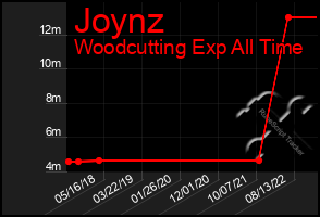 Total Graph of Joynz