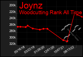 Total Graph of Joynz