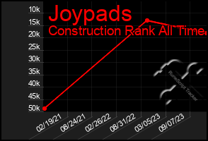 Total Graph of Joypads