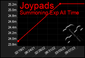 Total Graph of Joypads