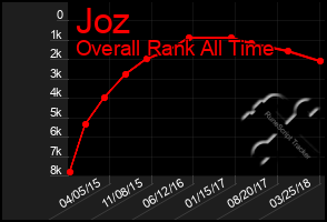 Total Graph of Joz