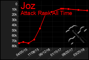Total Graph of Joz