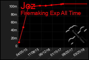 Total Graph of Joz
