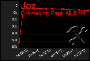 Total Graph of Joz