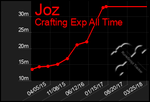 Total Graph of Joz