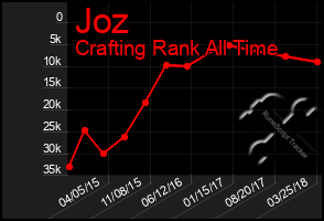 Total Graph of Joz