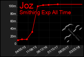 Total Graph of Joz