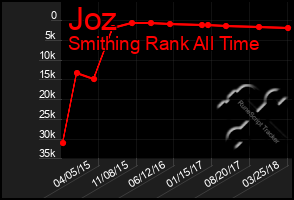 Total Graph of Joz